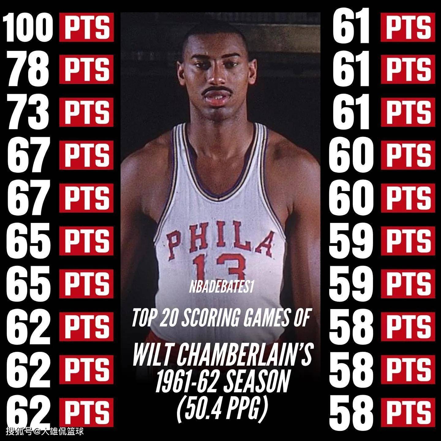 西亚卡姆连续二十场比赛得分超过领先优势明显，TL不断突破！